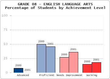 GRADE 08 - ENGLISH LANGUAGE ARTS - Percentage of Students by Achievement Level by level