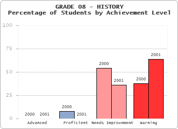 GRADE 08 - HISTORY - Percentage of Students by Achievement Level by level