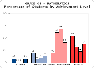 GRADE 08 - MATHEMATICS - Percentage of Students by Achievement Level by level