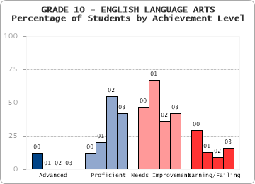 GRADE 10 - ENGLISH LANGUAGE ARTS - Percentage of Students by Achievement Level by level