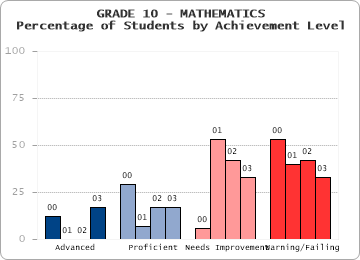 GRADE 10 - MATHEMATICS - Percentage of Students by Achievement Level by level