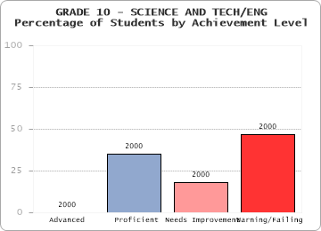 GRADE 10 - SCIENCE AND TECH/ENG - Percentage of Students by Achievement Level by level