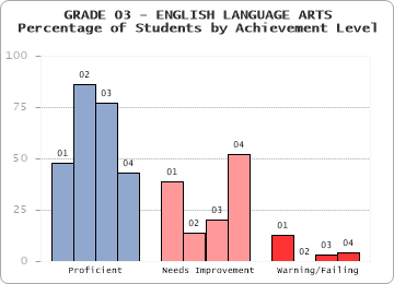 GRADE 03 - ENGLISH LANGUAGE ARTS - Percentage of Students by Achievement Level by level