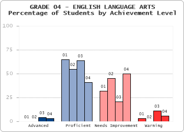 GRADE 04 - ENGLISH LANGUAGE ARTS - Percentage of Students by Achievement Level by level