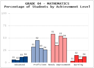 GRADE 04 - MATHEMATICS - Percentage of Students by Achievement Level by level