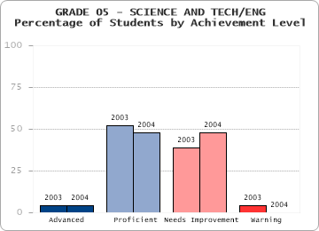 GRADE 05 - SCIENCE AND TECH/ENG - Percentage of Students by Achievement Level by level