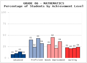 GRADE 06 - MATHEMATICS - Percentage of Students by Achievement Level by level