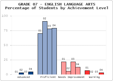 GRADE 07 - ENGLISH LANGUAGE ARTS - Percentage of Students by Achievement Level by level