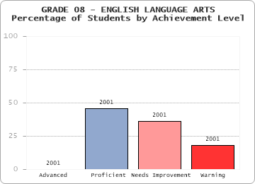GRADE 08 - ENGLISH LANGUAGE ARTS - Percentage of Students by Achievement Level by level