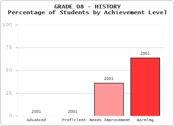 GRADE 08 - HISTORY - Percentage of Students by Achievement Level by level