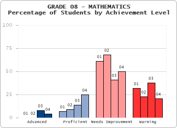 GRADE 08 - MATHEMATICS - Percentage of Students by Achievement Level by level