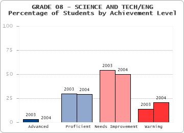 GRADE 08 - SCIENCE AND TECH/ENG - Percentage of Students by Achievement Level by level