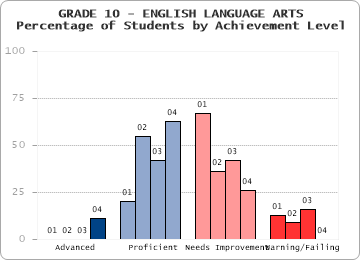 GRADE 10 - ENGLISH LANGUAGE ARTS - Percentage of Students by Achievement Level by level