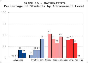 GRADE 10 - MATHEMATICS - Percentage of Students by Achievement Level by level