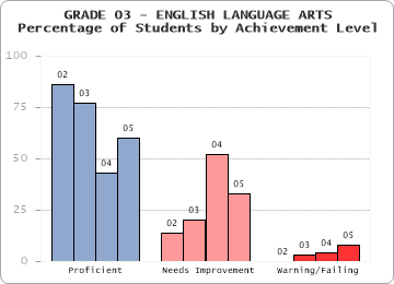 GRADE 03 - ENGLISH LANGUAGE ARTS - Percentage of Students by Achievement Level by level
