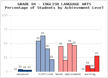 GRADE 04 - ENGLISH LANGUAGE ARTS - Percentage of Students by Achievement Level by level