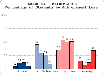 GRADE 04 - MATHEMATICS - Percentage of Students by Achievement Level by level