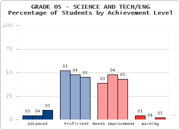 GRADE 05 - SCIENCE AND TECH/ENG - Percentage of Students by Achievement Level by level