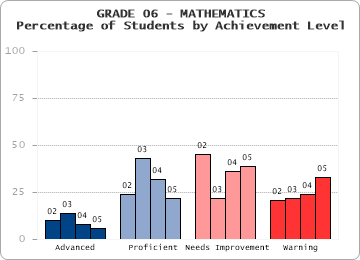 GRADE 06 - MATHEMATICS - Percentage of Students by Achievement Level by level