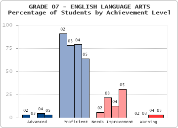 GRADE 07 - ENGLISH LANGUAGE ARTS - Percentage of Students by Achievement Level by level