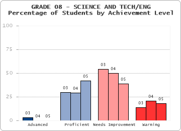 GRADE 08 - SCIENCE AND TECH/ENG - Percentage of Students by Achievement Level by level