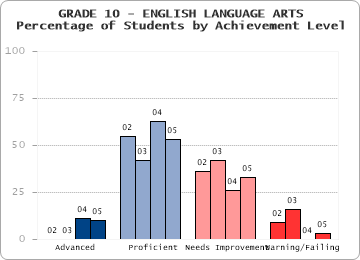 GRADE 10 - ENGLISH LANGUAGE ARTS - Percentage of Students by Achievement Level by level