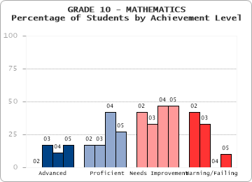 GRADE 10 - MATHEMATICS - Percentage of Students by Achievement Level by level