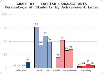 GRADE 03 - ENGLISH LANGUAGE ARTS - Percentage of Students by Achievement Level by level