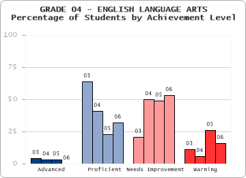 GRADE 04 - ENGLISH LANGUAGE ARTS - Percentage of Students by Achievement Level by level