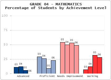 GRADE 04 - MATHEMATICS - Percentage of Students by Achievement Level by level