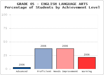 GRADE 05 - ENGLISH LANGUAGE ARTS - Percentage of Students by Achievement Level by level