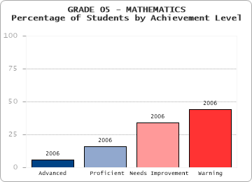 GRADE 05 - MATHEMATICS - Percentage of Students by Achievement Level by level