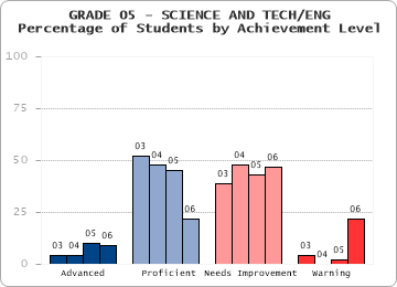 GRADE 05 - SCIENCE AND TECH/ENG - Percentage of Students by Achievement Level by level