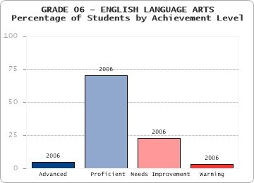 GRADE 06 - ENGLISH LANGUAGE ARTS - Percentage of Students by Achievement Level by level