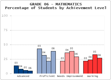GRADE 06 - MATHEMATICS - Percentage of Students by Achievement Level by level