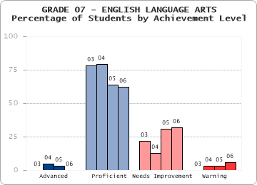 GRADE 07 - ENGLISH LANGUAGE ARTS - Percentage of Students by Achievement Level by level