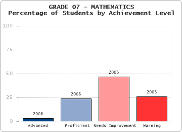 GRADE 07 - MATHEMATICS - Percentage of Students by Achievement Level by level