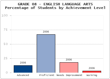GRADE 08 - ENGLISH LANGUAGE ARTS - Percentage of Students by Achievement Level by level