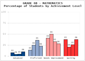 GRADE 08 - MATHEMATICS - Percentage of Students by Achievement Level by level