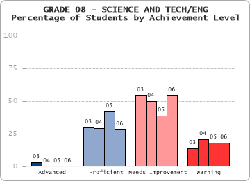 GRADE 08 - SCIENCE AND TECH/ENG - Percentage of Students by Achievement Level by level