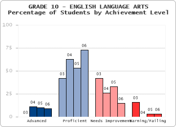 GRADE 10 - ENGLISH LANGUAGE ARTS - Percentage of Students by Achievement Level by level