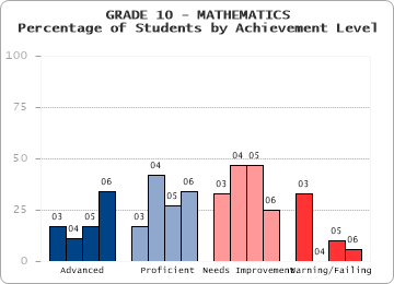 GRADE 10 - MATHEMATICS - Percentage of Students by Achievement Level by level
