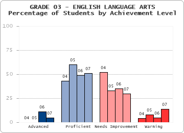 GRADE 03 - ENGLISH LANGUAGE ARTS - Percentage of Students by Achievement Level by level
