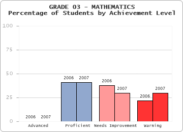 GRADE 03 - MATHEMATICS - Percentage of Students by Achievement Level by level
