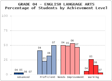 GRADE 04 - ENGLISH LANGUAGE ARTS - Percentage of Students by Achievement Level by level