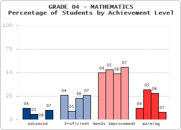 GRADE 04 - MATHEMATICS - Percentage of Students by Achievement Level by level