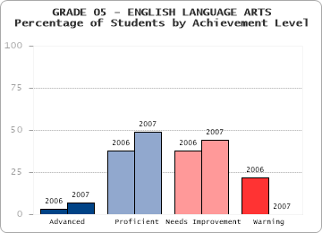 GRADE 05 - ENGLISH LANGUAGE ARTS - Percentage of Students by Achievement Level by level