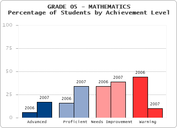GRADE 05 - MATHEMATICS - Percentage of Students by Achievement Level by level