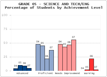 GRADE 05 - SCIENCE AND TECH/ENG - Percentage of Students by Achievement Level by level