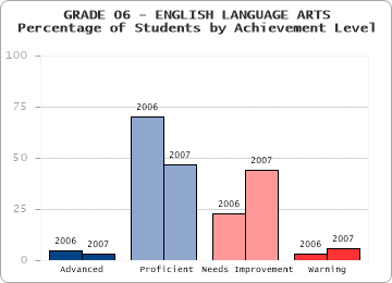 GRADE 06 - ENGLISH LANGUAGE ARTS - Percentage of Students by Achievement Level by level